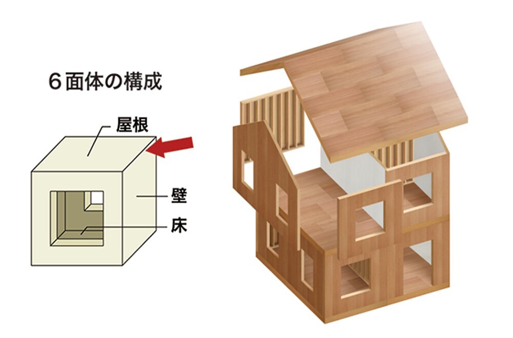 強固なモノコック構造体【耐震性・耐風性】