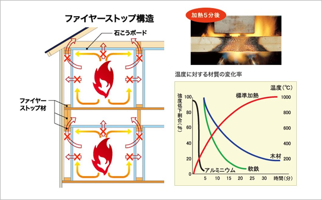 ファイヤーストップ構造