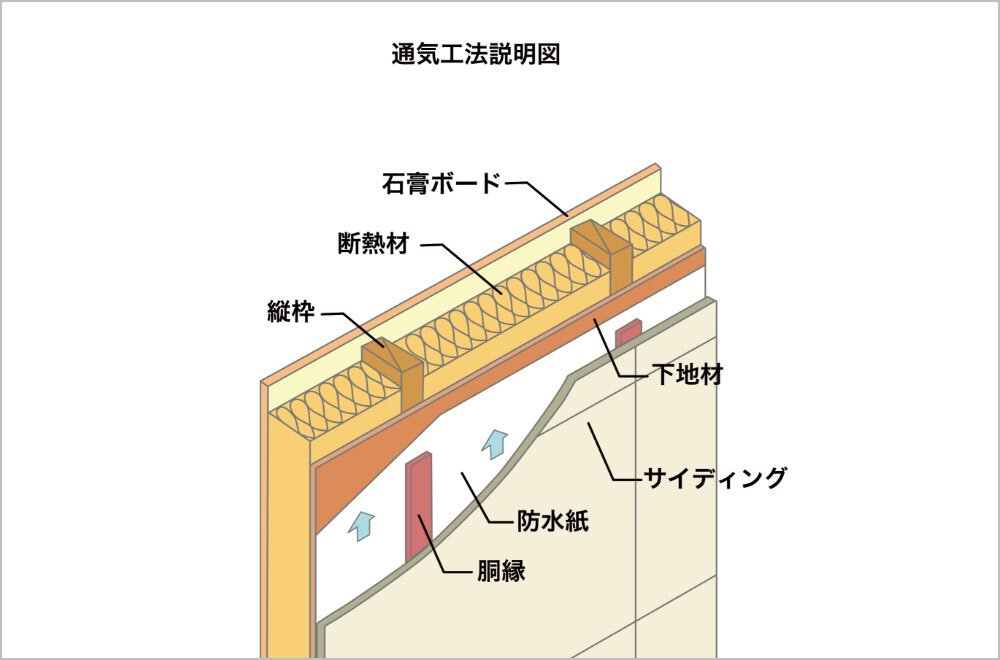 永く快適に住み続けるための【耐久性】